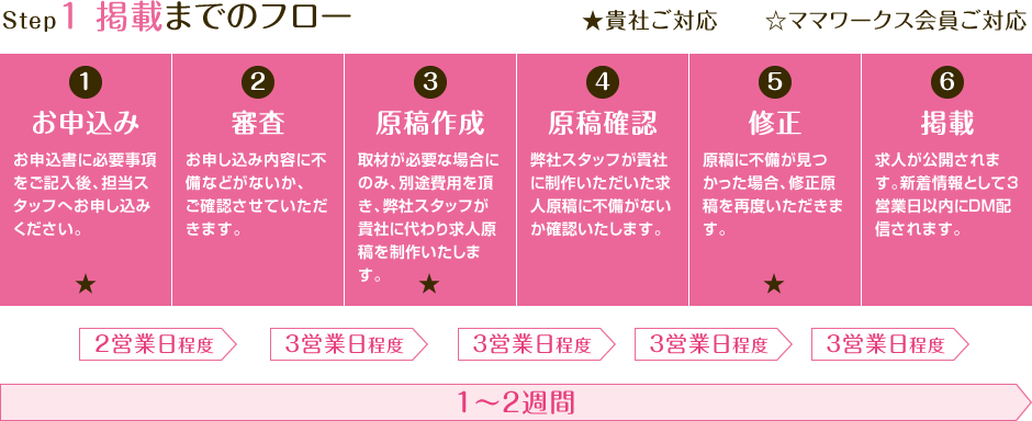 掲載までのフロー