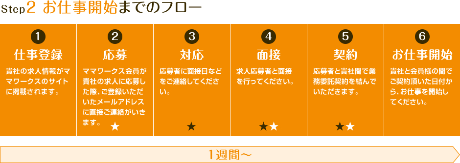 お仕事開始までのフロー