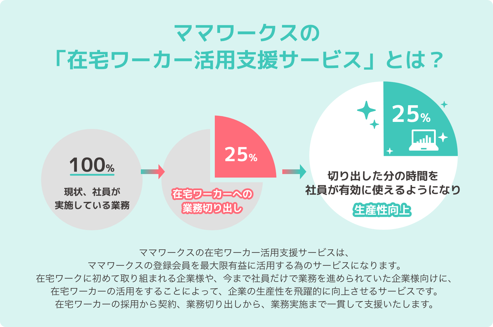 在宅ワーカー活用支援サービス